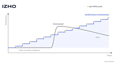 Courbe comparant l’amélioration incrémentale, faite de gains vérifiés, à un grand projet qui dérive ensuite