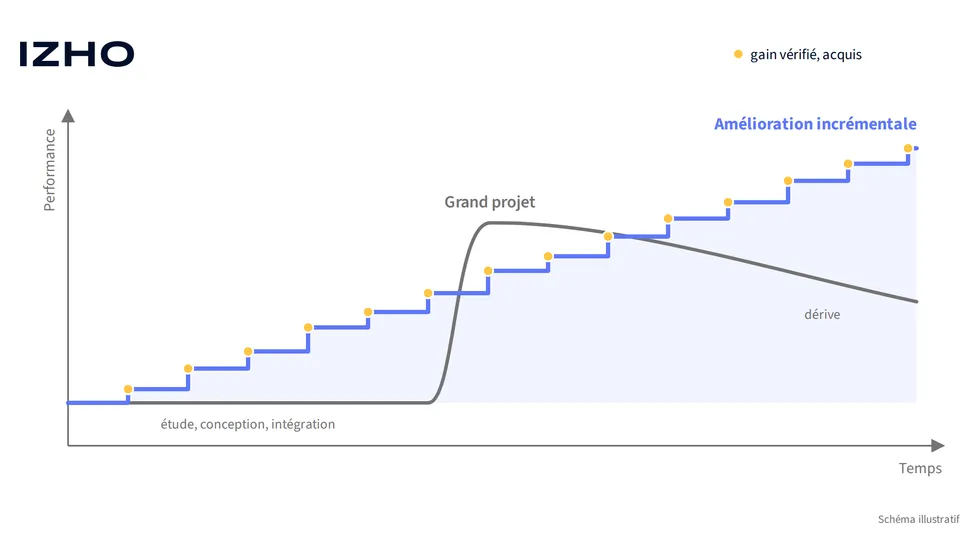 Courbe comparant l’amélioration incrémentale, faite de gains vérifiés, à un grand projet qui dérive ensuite