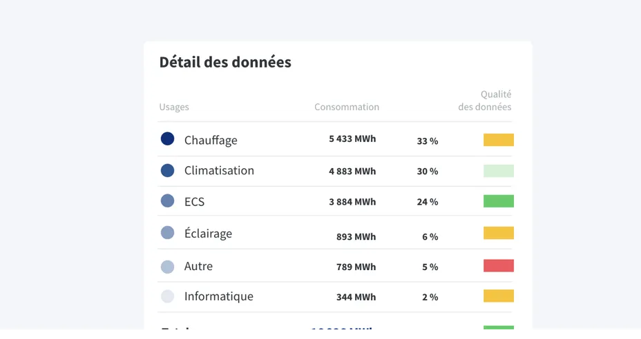 Indicateur de qualité de données