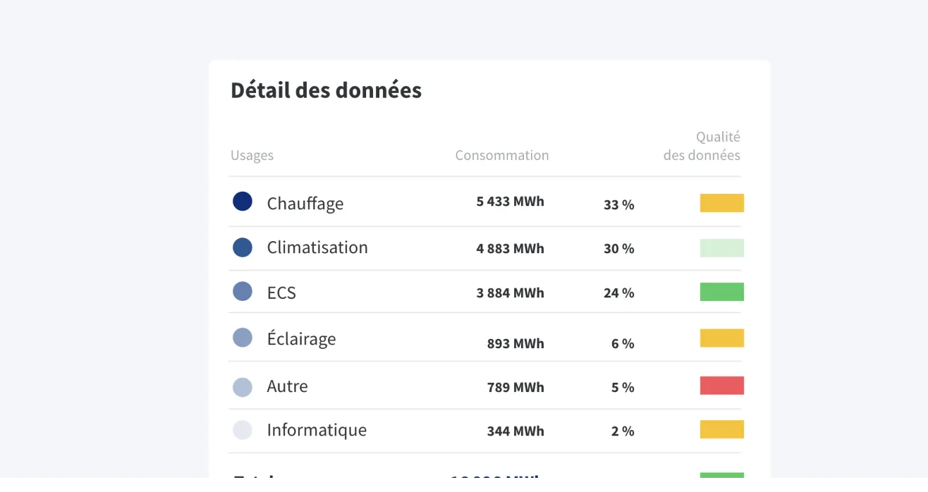 Indicateur de qualité de données